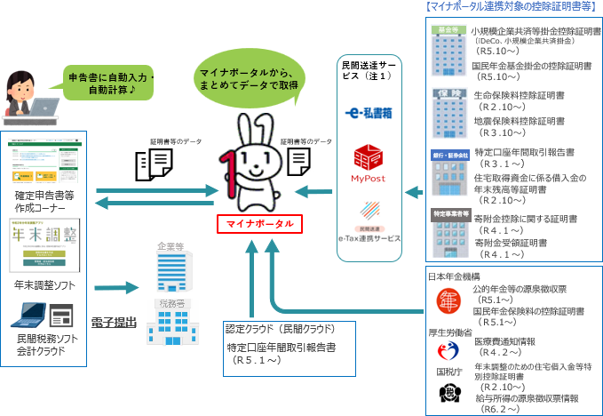 マイナポータル連携の全体図